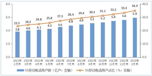 2023年1-2月我國基礎電信業務收入穩步增長，累計完成2803億元