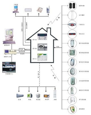 PSTN電話網絡報警系統 智能家居安防的穩(wěn)定基石