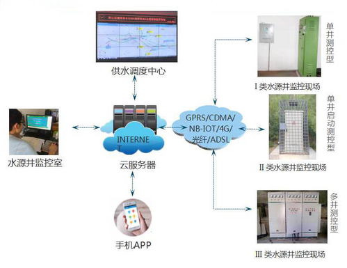遠程無線水源井群集中監(jiān)控系統 構建全方位智能安全監(jiān)控服務體系